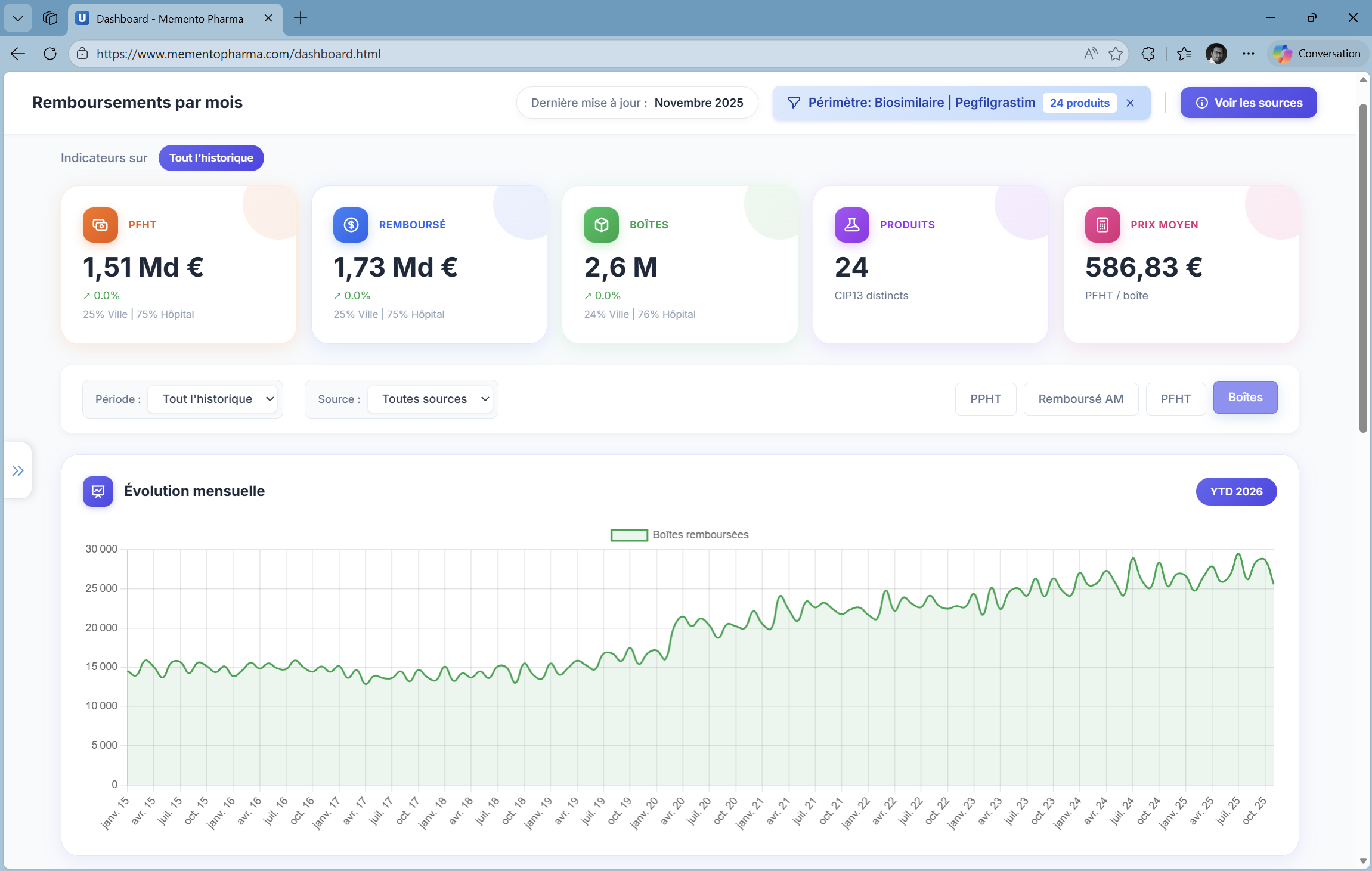 Dashboard Open Data Memento Pharma