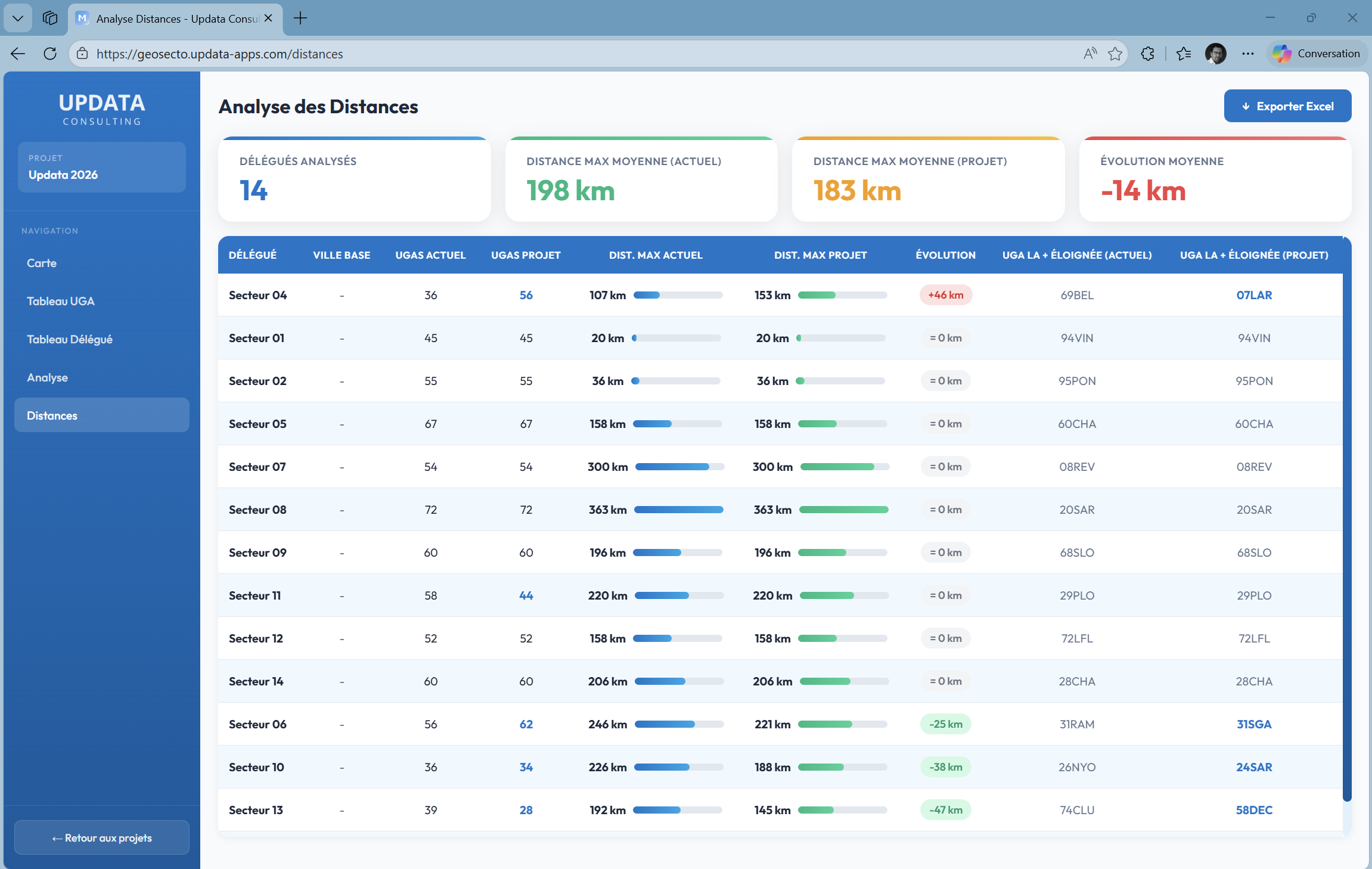 Analyse des distances de sectorisation